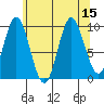 Port Walter tide chart for Monday, August 15, 2022