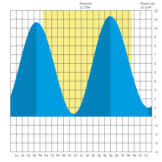 Port Walter tide chart for Tuesday, August 16, 2022