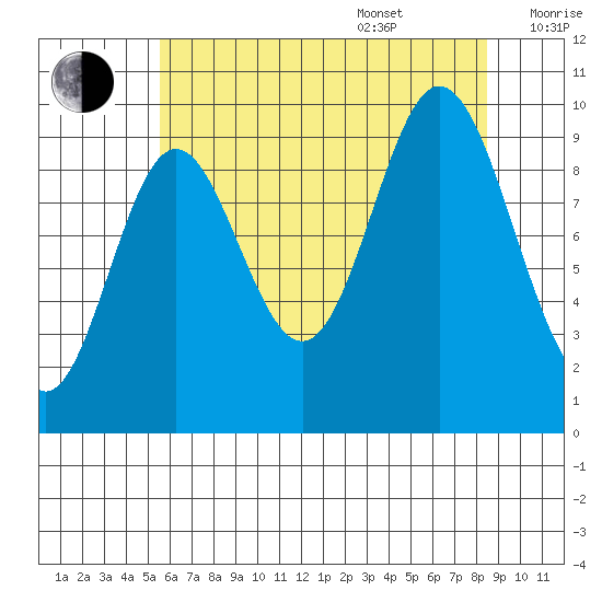 Port Walter tide chart for Thursday, August 18, 2022
