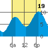 Port Walter tide chart for Friday, August 19, 2022