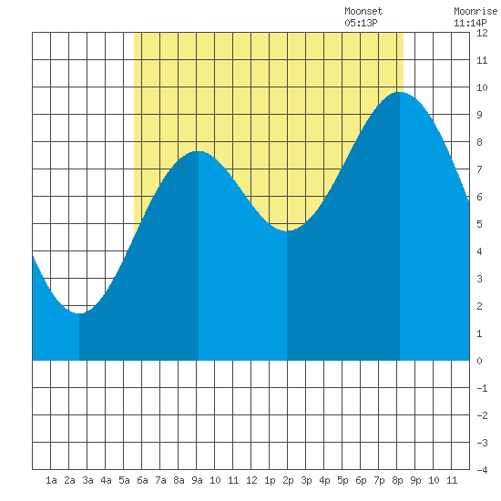 Port Walter tide chart for Saturday, August 20, 2022