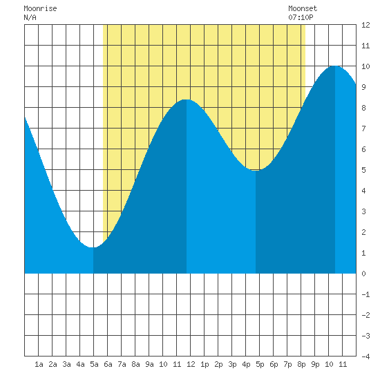 Port Walter tide chart for Monday, August 22, 2022