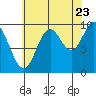 Port Walter tide chart for Tuesday, August 23, 2022