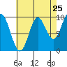 Port Walter tide chart for Thursday, August 25, 2022