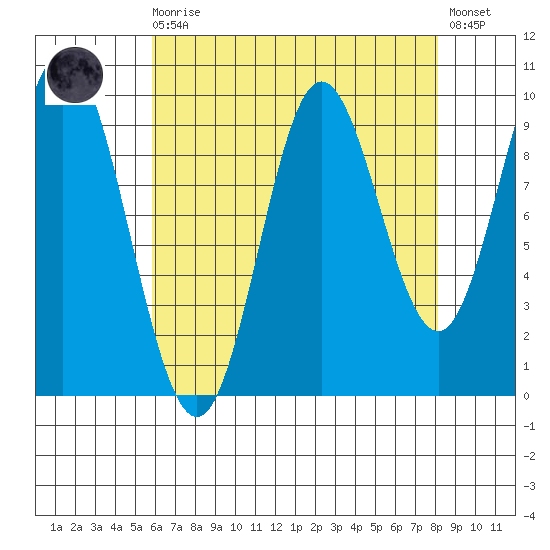 Port Walter tide chart for Saturday, August 27, 2022