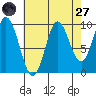 Port Walter tide chart for Saturday, August 27, 2022