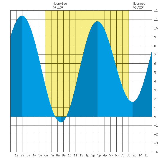 Port Walter tide chart for Sunday, August 28, 2022