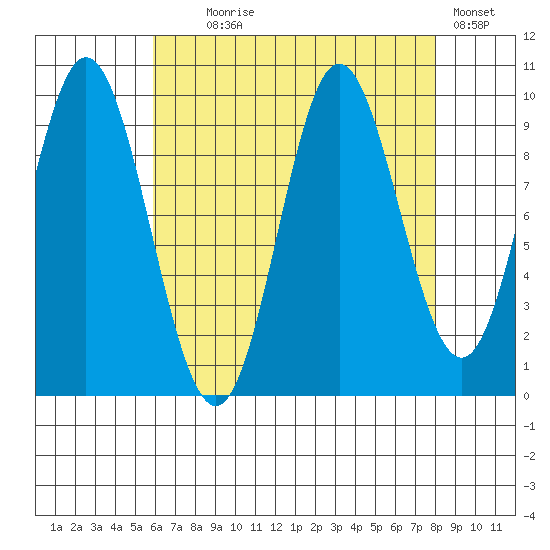 Port Walter tide chart for Monday, August 29, 2022