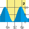 Port Walter tide chart for Tuesday, August 2, 2022