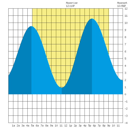 Port Walter tide chart for Wednesday, August 3, 2022
