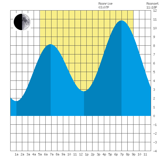 Port Walter tide chart for Friday, August 5, 2022