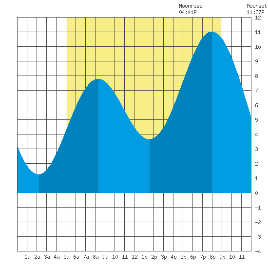 Port Walter tide chart for Saturday, August 6, 2022
