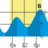 Port Walter tide chart for Saturday, August 6, 2022