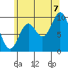 Port Walter tide chart for Sunday, August 7, 2022