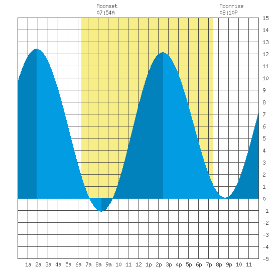 Port Walter tide chart for Sunday, September 11, 2022