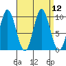 Port Walter tide chart for Monday, September 12, 2022