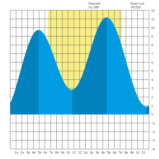 Port Walter tide chart for Thursday, September 15, 2022