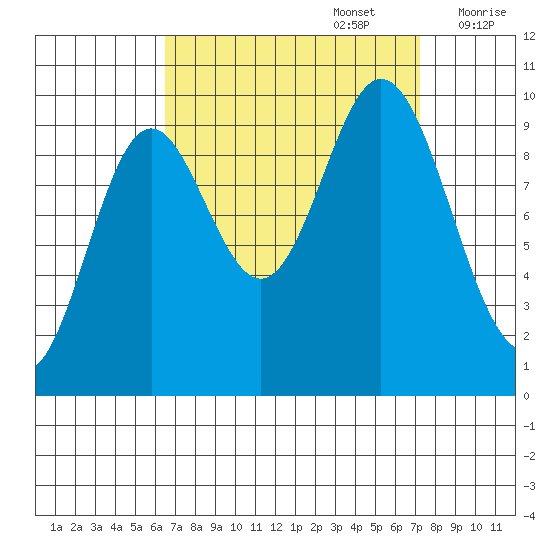 Port Walter tide chart for Friday, September 16, 2022