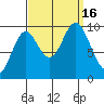 Port Walter tide chart for Friday, September 16, 2022
