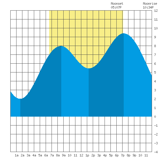 Port Walter tide chart for Sunday, September 18, 2022