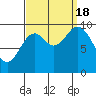 Port Walter tide chart for Sunday, September 18, 2022