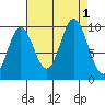 Port Walter tide chart for Thursday, September 1, 2022