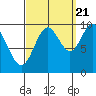 Port Walter tide chart for Wednesday, September 21, 2022
