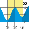 Port Walter tide chart for Thursday, September 22, 2022
