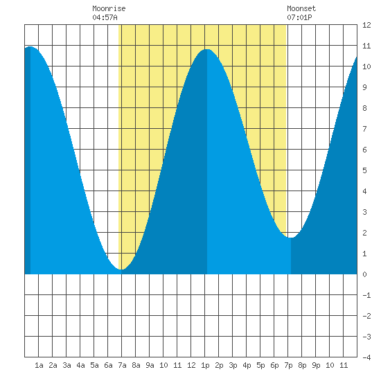 Port Walter tide chart for Saturday, September 24, 2022