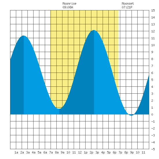 Port Walter tide chart for Tuesday, September 27, 2022