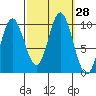 Port Walter tide chart for Wednesday, September 28, 2022
