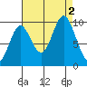 Port Walter tide chart for Friday, September 2, 2022
