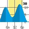 Port Walter tide chart for Friday, September 30, 2022