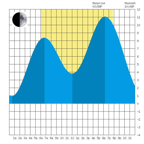 Port Walter tide chart for Saturday, September 3, 2022