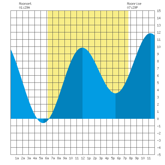 Port Walter tide chart for Wednesday, September 7, 2022