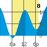 Port Walter tide chart for Thursday, September 8, 2022