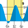 Port Walter tide chart for Friday, September 9, 2022