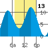 Port Walter tide chart for Thursday, October 13, 2022