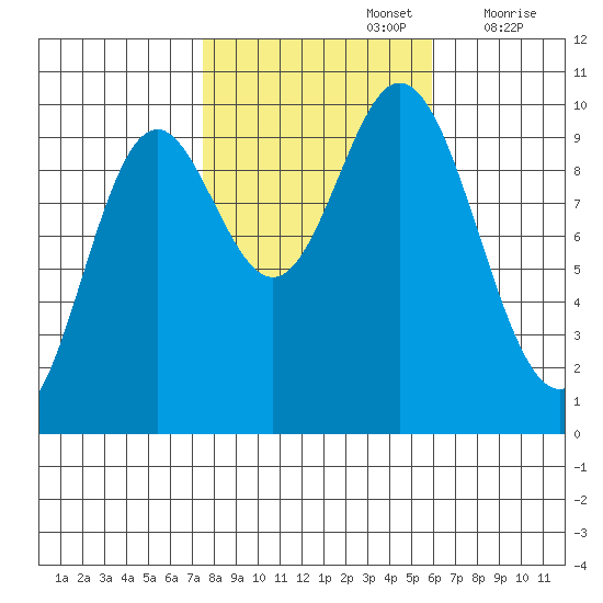 Port Walter tide chart for Saturday, October 15, 2022