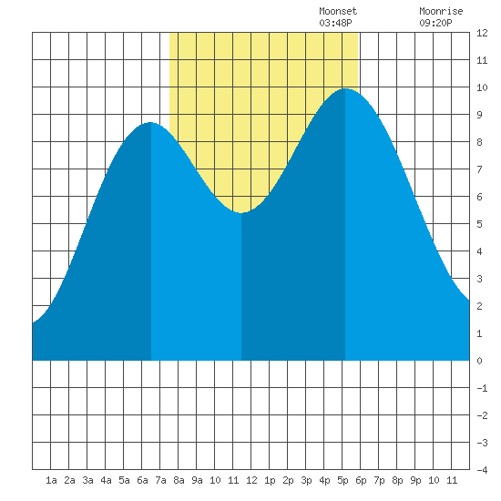 Port Walter tide chart for Sunday, October 16, 2022