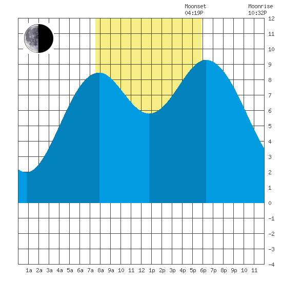 Port Walter tide chart for Monday, October 17, 2022