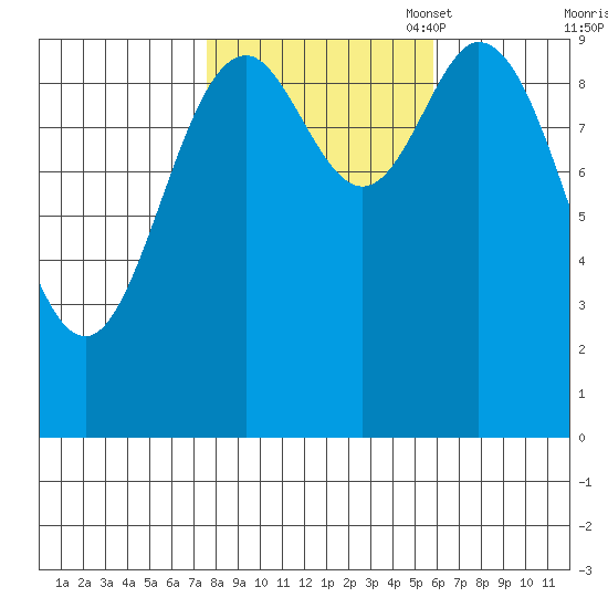 Port Walter tide chart for Tuesday, October 18, 2022