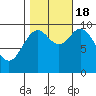 Port Walter tide chart for Tuesday, October 18, 2022