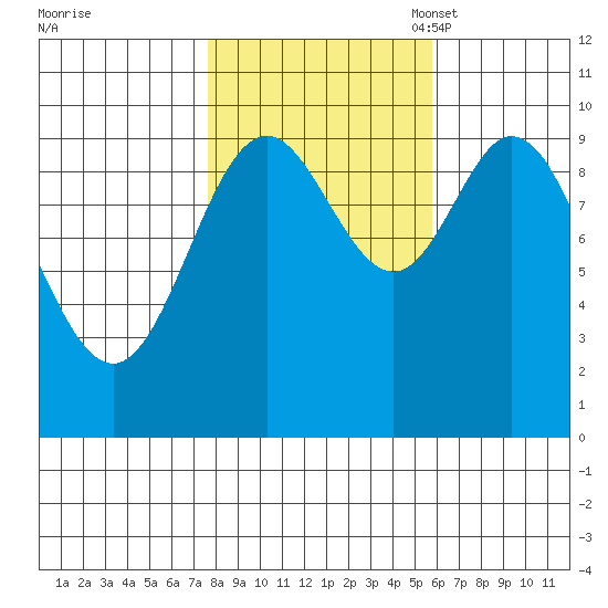 Port Walter tide chart for Wednesday, October 19, 2022