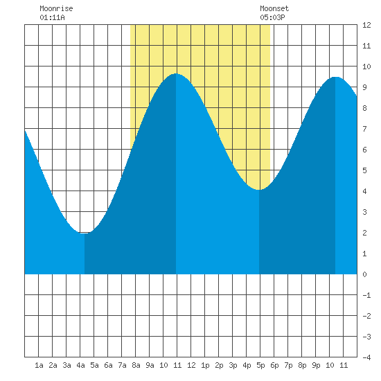 Port Walter tide chart for Thursday, October 20, 2022