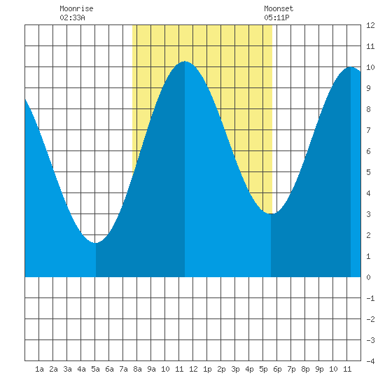 Port Walter tide chart for Friday, October 21, 2022