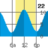 Port Walter tide chart for Saturday, October 22, 2022