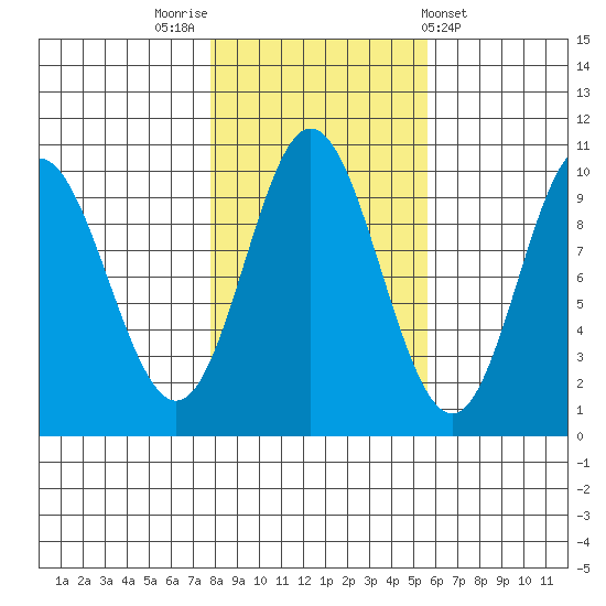 Port Walter tide chart for Sunday, October 23, 2022