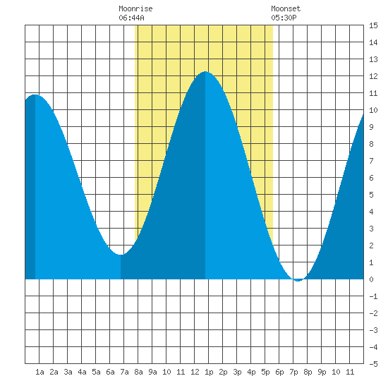 Port Walter tide chart for Monday, October 24, 2022
