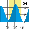 Port Walter tide chart for Monday, October 24, 2022